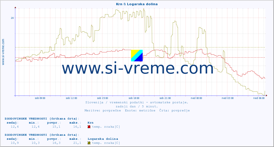 POVPREČJE :: Krn & Logarska dolina :: temp. zraka | vlaga | smer vetra | hitrost vetra | sunki vetra | tlak | padavine | sonce | temp. tal  5cm | temp. tal 10cm | temp. tal 20cm | temp. tal 30cm | temp. tal 50cm :: zadnji dan / 5 minut.