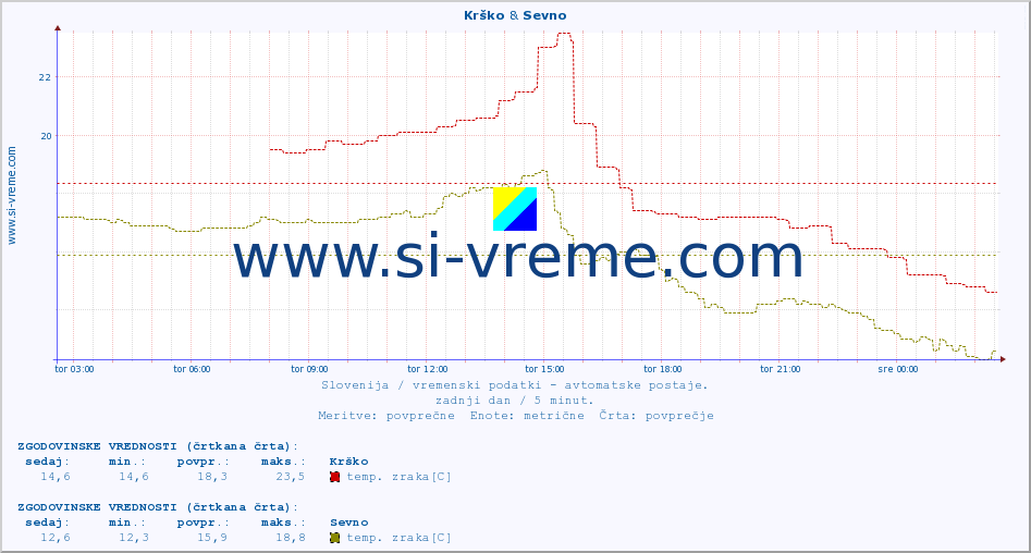 POVPREČJE :: Krško & Sevno :: temp. zraka | vlaga | smer vetra | hitrost vetra | sunki vetra | tlak | padavine | sonce | temp. tal  5cm | temp. tal 10cm | temp. tal 20cm | temp. tal 30cm | temp. tal 50cm :: zadnji dan / 5 minut.