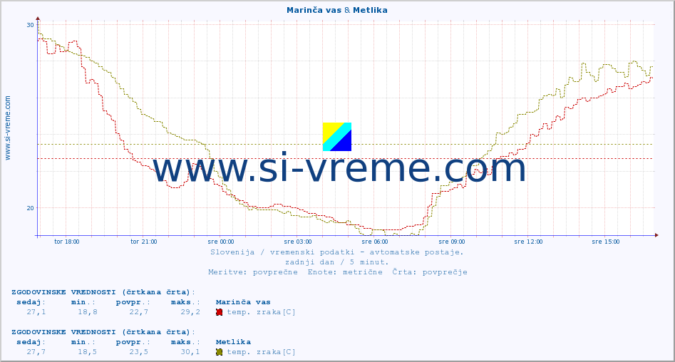 POVPREČJE :: Marinča vas & Metlika :: temp. zraka | vlaga | smer vetra | hitrost vetra | sunki vetra | tlak | padavine | sonce | temp. tal  5cm | temp. tal 10cm | temp. tal 20cm | temp. tal 30cm | temp. tal 50cm :: zadnji dan / 5 minut.