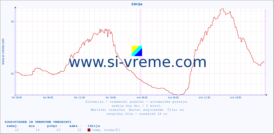 POVPREČJE :: Idrija :: temp. zraka | vlaga | smer vetra | hitrost vetra | sunki vetra | tlak | padavine | sonce | temp. tal  5cm | temp. tal 10cm | temp. tal 20cm | temp. tal 30cm | temp. tal 50cm :: zadnja dva dni / 5 minut.