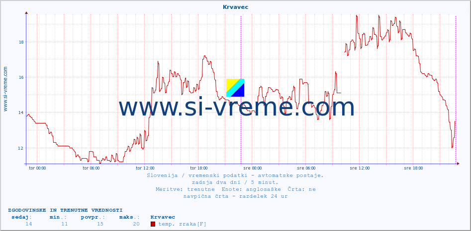 POVPREČJE :: Krvavec :: temp. zraka | vlaga | smer vetra | hitrost vetra | sunki vetra | tlak | padavine | sonce | temp. tal  5cm | temp. tal 10cm | temp. tal 20cm | temp. tal 30cm | temp. tal 50cm :: zadnja dva dni / 5 minut.