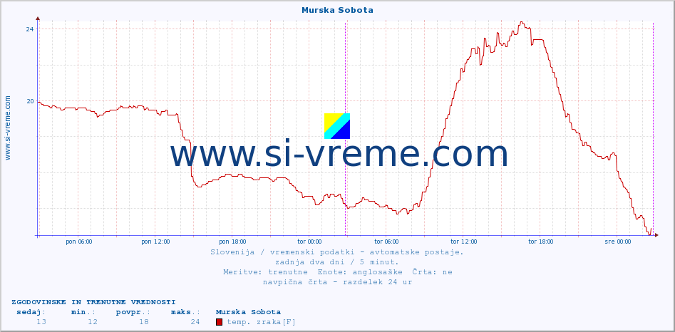 POVPREČJE :: Murska Sobota :: temp. zraka | vlaga | smer vetra | hitrost vetra | sunki vetra | tlak | padavine | sonce | temp. tal  5cm | temp. tal 10cm | temp. tal 20cm | temp. tal 30cm | temp. tal 50cm :: zadnja dva dni / 5 minut.