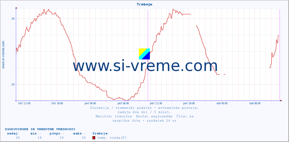 POVPREČJE :: Trebnje :: temp. zraka | vlaga | smer vetra | hitrost vetra | sunki vetra | tlak | padavine | sonce | temp. tal  5cm | temp. tal 10cm | temp. tal 20cm | temp. tal 30cm | temp. tal 50cm :: zadnja dva dni / 5 minut.