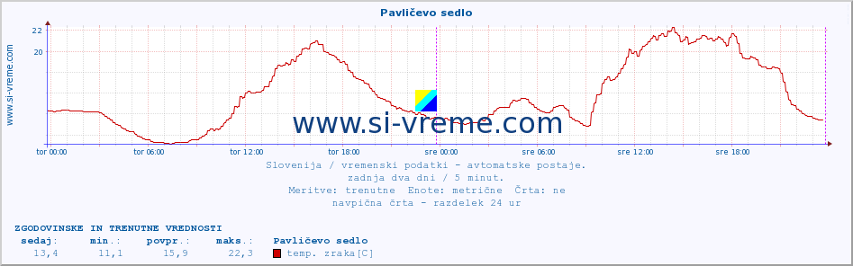 POVPREČJE :: Pavličevo sedlo :: temp. zraka | vlaga | smer vetra | hitrost vetra | sunki vetra | tlak | padavine | sonce | temp. tal  5cm | temp. tal 10cm | temp. tal 20cm | temp. tal 30cm | temp. tal 50cm :: zadnja dva dni / 5 minut.