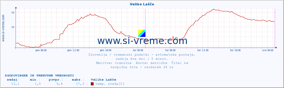 POVPREČJE :: Velike Lašče :: temp. zraka | vlaga | smer vetra | hitrost vetra | sunki vetra | tlak | padavine | sonce | temp. tal  5cm | temp. tal 10cm | temp. tal 20cm | temp. tal 30cm | temp. tal 50cm :: zadnja dva dni / 5 minut.