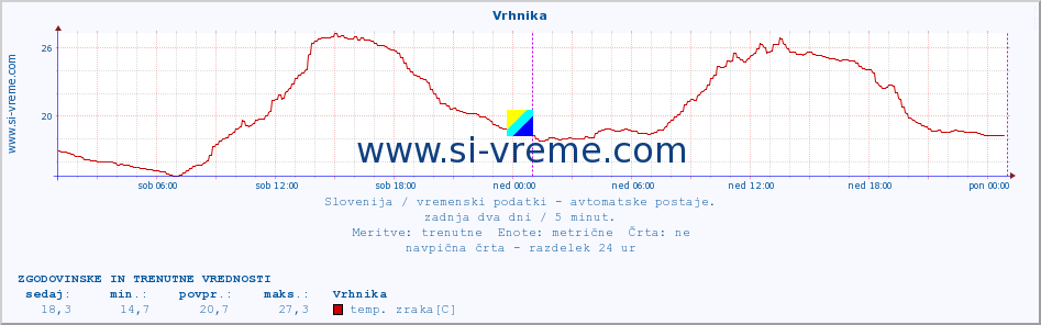 POVPREČJE :: Vrhnika :: temp. zraka | vlaga | smer vetra | hitrost vetra | sunki vetra | tlak | padavine | sonce | temp. tal  5cm | temp. tal 10cm | temp. tal 20cm | temp. tal 30cm | temp. tal 50cm :: zadnja dva dni / 5 minut.