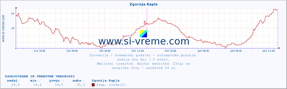 POVPREČJE :: Zgornja Kapla :: temp. zraka | vlaga | smer vetra | hitrost vetra | sunki vetra | tlak | padavine | sonce | temp. tal  5cm | temp. tal 10cm | temp. tal 20cm | temp. tal 30cm | temp. tal 50cm :: zadnja dva dni / 5 minut.