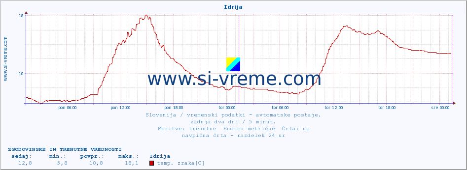 POVPREČJE :: Idrija :: temp. zraka | vlaga | smer vetra | hitrost vetra | sunki vetra | tlak | padavine | sonce | temp. tal  5cm | temp. tal 10cm | temp. tal 20cm | temp. tal 30cm | temp. tal 50cm :: zadnja dva dni / 5 minut.