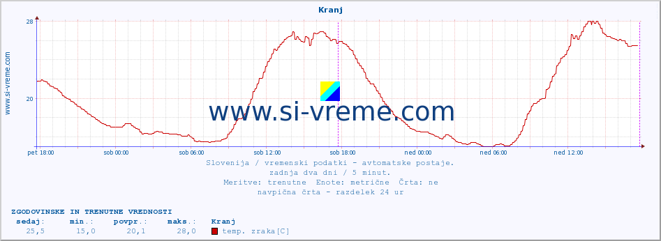 POVPREČJE :: Kranj :: temp. zraka | vlaga | smer vetra | hitrost vetra | sunki vetra | tlak | padavine | sonce | temp. tal  5cm | temp. tal 10cm | temp. tal 20cm | temp. tal 30cm | temp. tal 50cm :: zadnja dva dni / 5 minut.