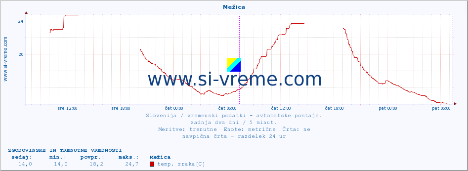 POVPREČJE :: Mežica :: temp. zraka | vlaga | smer vetra | hitrost vetra | sunki vetra | tlak | padavine | sonce | temp. tal  5cm | temp. tal 10cm | temp. tal 20cm | temp. tal 30cm | temp. tal 50cm :: zadnja dva dni / 5 minut.