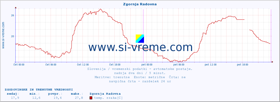 POVPREČJE :: Zgornja Radovna :: temp. zraka | vlaga | smer vetra | hitrost vetra | sunki vetra | tlak | padavine | sonce | temp. tal  5cm | temp. tal 10cm | temp. tal 20cm | temp. tal 30cm | temp. tal 50cm :: zadnja dva dni / 5 minut.