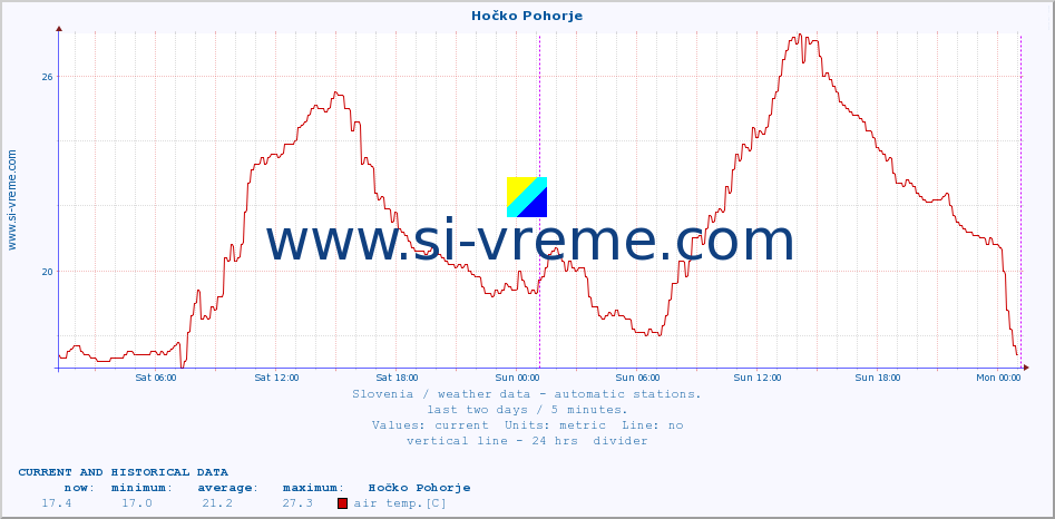  :: Hočko Pohorje :: air temp. | humi- dity | wind dir. | wind speed | wind gusts | air pressure | precipi- tation | sun strength | soil temp. 5cm / 2in | soil temp. 10cm / 4in | soil temp. 20cm / 8in | soil temp. 30cm / 12in | soil temp. 50cm / 20in :: last two days / 5 minutes.