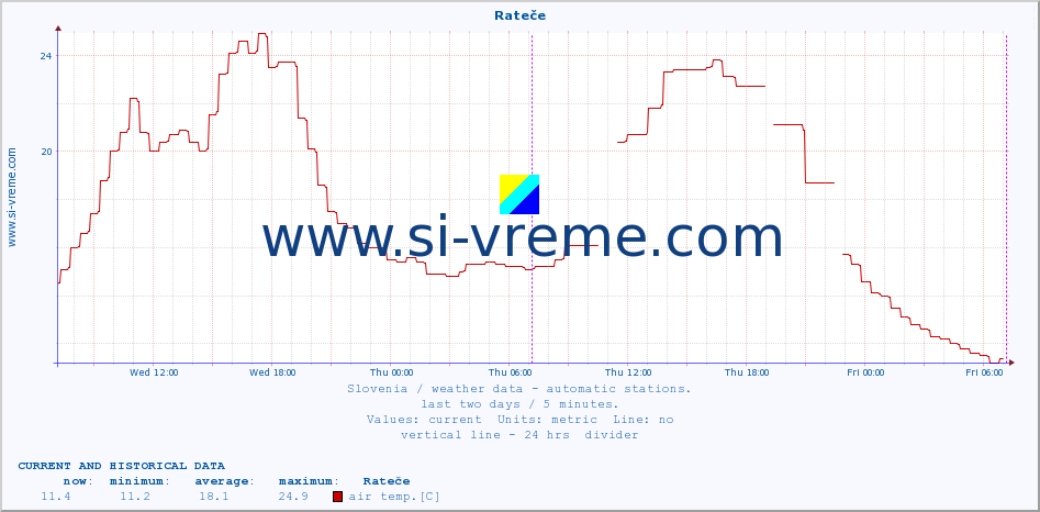  :: Rateče :: air temp. | humi- dity | wind dir. | wind speed | wind gusts | air pressure | precipi- tation | sun strength | soil temp. 5cm / 2in | soil temp. 10cm / 4in | soil temp. 20cm / 8in | soil temp. 30cm / 12in | soil temp. 50cm / 20in :: last two days / 5 minutes.