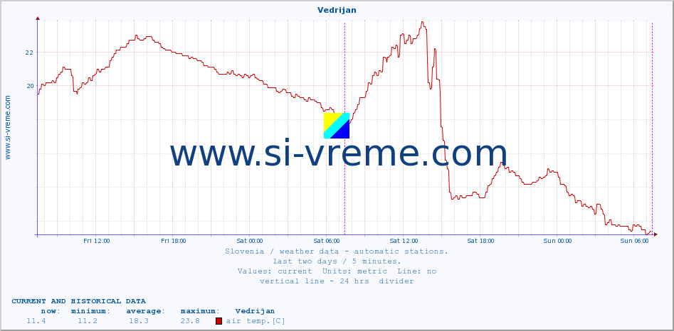  :: Vedrijan :: air temp. | humi- dity | wind dir. | wind speed | wind gusts | air pressure | precipi- tation | sun strength | soil temp. 5cm / 2in | soil temp. 10cm / 4in | soil temp. 20cm / 8in | soil temp. 30cm / 12in | soil temp. 50cm / 20in :: last two days / 5 minutes.