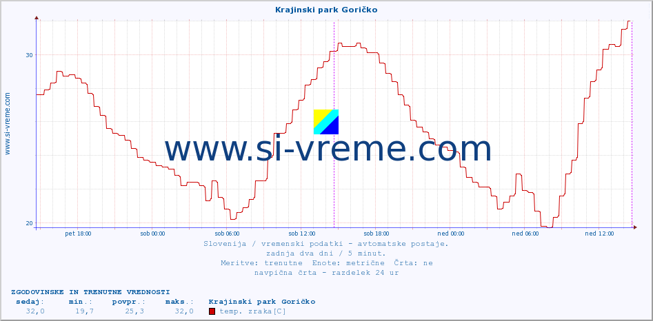 POVPREČJE :: Krajinski park Goričko :: temp. zraka | vlaga | smer vetra | hitrost vetra | sunki vetra | tlak | padavine | sonce | temp. tal  5cm | temp. tal 10cm | temp. tal 20cm | temp. tal 30cm | temp. tal 50cm :: zadnja dva dni / 5 minut.