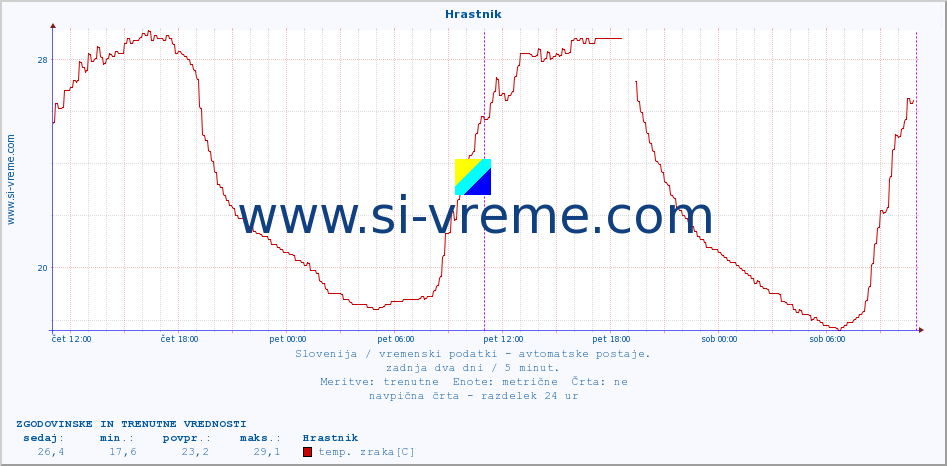 POVPREČJE :: Hrastnik :: temp. zraka | vlaga | smer vetra | hitrost vetra | sunki vetra | tlak | padavine | sonce | temp. tal  5cm | temp. tal 10cm | temp. tal 20cm | temp. tal 30cm | temp. tal 50cm :: zadnja dva dni / 5 minut.