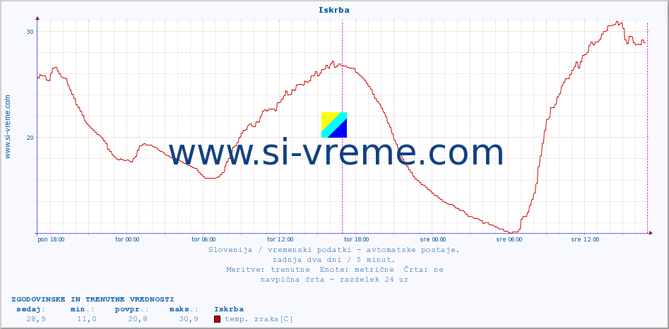 POVPREČJE :: Iskrba :: temp. zraka | vlaga | smer vetra | hitrost vetra | sunki vetra | tlak | padavine | sonce | temp. tal  5cm | temp. tal 10cm | temp. tal 20cm | temp. tal 30cm | temp. tal 50cm :: zadnja dva dni / 5 minut.