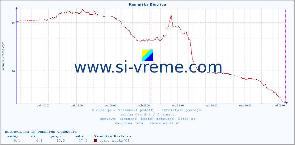 POVPREČJE :: Kamniška Bistrica :: temp. zraka | vlaga | smer vetra | hitrost vetra | sunki vetra | tlak | padavine | sonce | temp. tal  5cm | temp. tal 10cm | temp. tal 20cm | temp. tal 30cm | temp. tal 50cm :: zadnja dva dni / 5 minut.