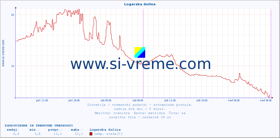 POVPREČJE :: Logarska dolina :: temp. zraka | vlaga | smer vetra | hitrost vetra | sunki vetra | tlak | padavine | sonce | temp. tal  5cm | temp. tal 10cm | temp. tal 20cm | temp. tal 30cm | temp. tal 50cm :: zadnja dva dni / 5 minut.