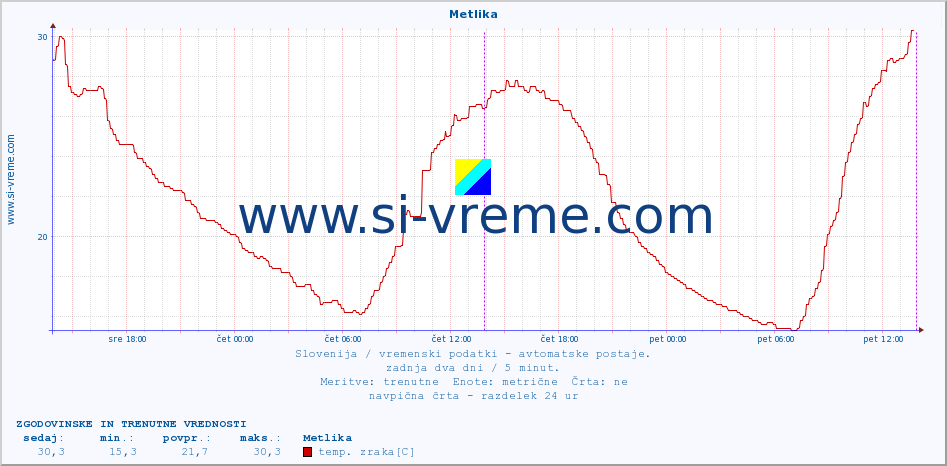 POVPREČJE :: Metlika :: temp. zraka | vlaga | smer vetra | hitrost vetra | sunki vetra | tlak | padavine | sonce | temp. tal  5cm | temp. tal 10cm | temp. tal 20cm | temp. tal 30cm | temp. tal 50cm :: zadnja dva dni / 5 minut.