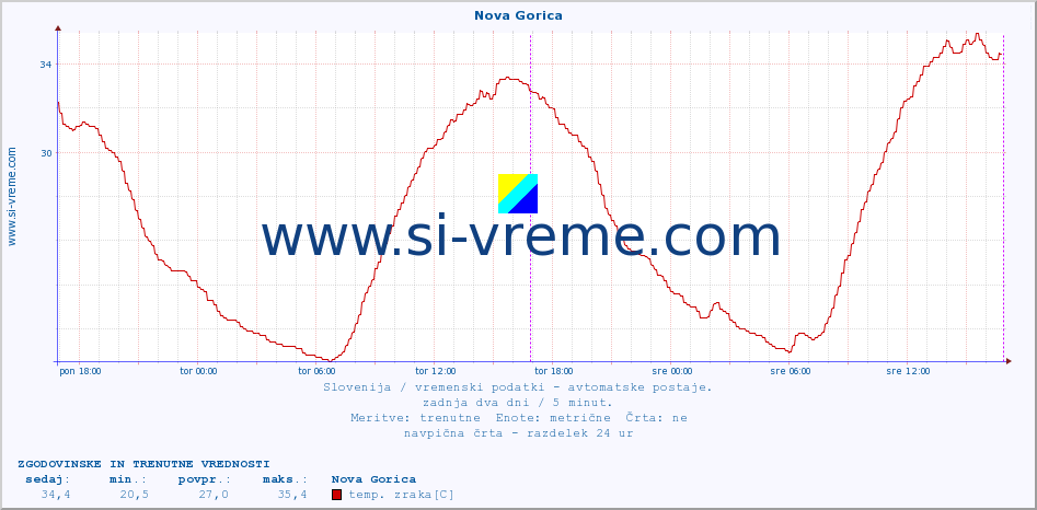 POVPREČJE :: Nova Gorica :: temp. zraka | vlaga | smer vetra | hitrost vetra | sunki vetra | tlak | padavine | sonce | temp. tal  5cm | temp. tal 10cm | temp. tal 20cm | temp. tal 30cm | temp. tal 50cm :: zadnja dva dni / 5 minut.