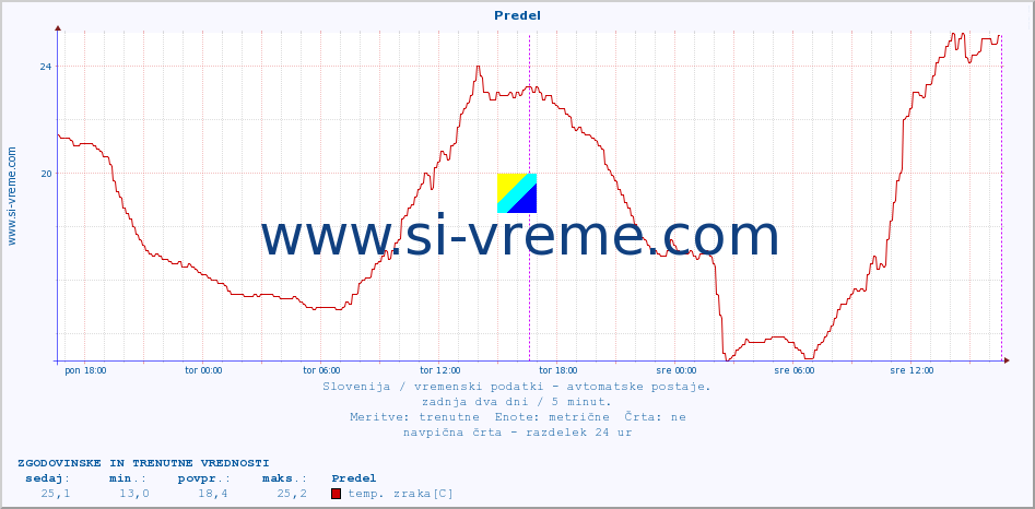 POVPREČJE :: Predel :: temp. zraka | vlaga | smer vetra | hitrost vetra | sunki vetra | tlak | padavine | sonce | temp. tal  5cm | temp. tal 10cm | temp. tal 20cm | temp. tal 30cm | temp. tal 50cm :: zadnja dva dni / 5 minut.