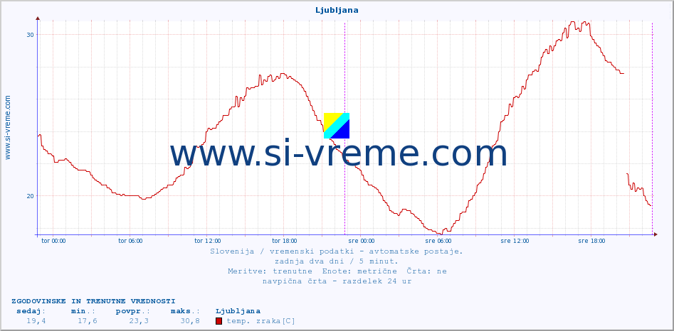 POVPREČJE :: Rateče :: temp. zraka | vlaga | smer vetra | hitrost vetra | sunki vetra | tlak | padavine | sonce | temp. tal  5cm | temp. tal 10cm | temp. tal 20cm | temp. tal 30cm | temp. tal 50cm :: zadnja dva dni / 5 minut.