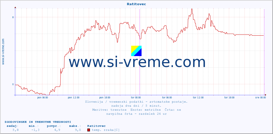 POVPREČJE :: Ratitovec :: temp. zraka | vlaga | smer vetra | hitrost vetra | sunki vetra | tlak | padavine | sonce | temp. tal  5cm | temp. tal 10cm | temp. tal 20cm | temp. tal 30cm | temp. tal 50cm :: zadnja dva dni / 5 minut.