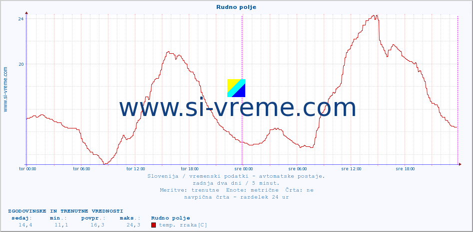 POVPREČJE :: Rudno polje :: temp. zraka | vlaga | smer vetra | hitrost vetra | sunki vetra | tlak | padavine | sonce | temp. tal  5cm | temp. tal 10cm | temp. tal 20cm | temp. tal 30cm | temp. tal 50cm :: zadnja dva dni / 5 minut.