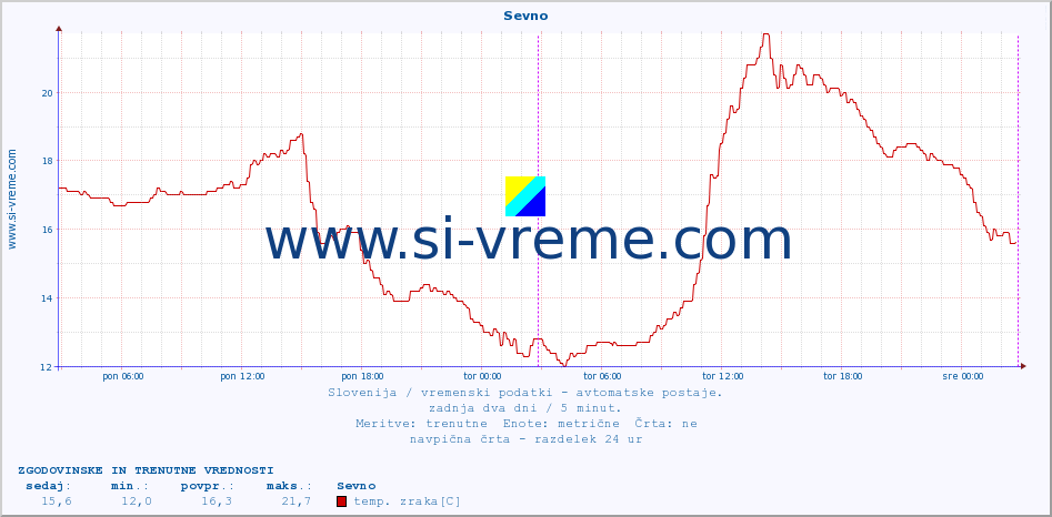 POVPREČJE :: Sevno :: temp. zraka | vlaga | smer vetra | hitrost vetra | sunki vetra | tlak | padavine | sonce | temp. tal  5cm | temp. tal 10cm | temp. tal 20cm | temp. tal 30cm | temp. tal 50cm :: zadnja dva dni / 5 minut.