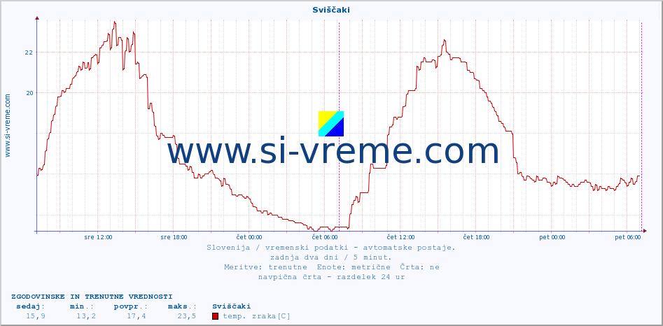 POVPREČJE :: Sviščaki :: temp. zraka | vlaga | smer vetra | hitrost vetra | sunki vetra | tlak | padavine | sonce | temp. tal  5cm | temp. tal 10cm | temp. tal 20cm | temp. tal 30cm | temp. tal 50cm :: zadnja dva dni / 5 minut.