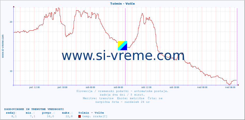 POVPREČJE :: Tolmin - Volče :: temp. zraka | vlaga | smer vetra | hitrost vetra | sunki vetra | tlak | padavine | sonce | temp. tal  5cm | temp. tal 10cm | temp. tal 20cm | temp. tal 30cm | temp. tal 50cm :: zadnja dva dni / 5 minut.