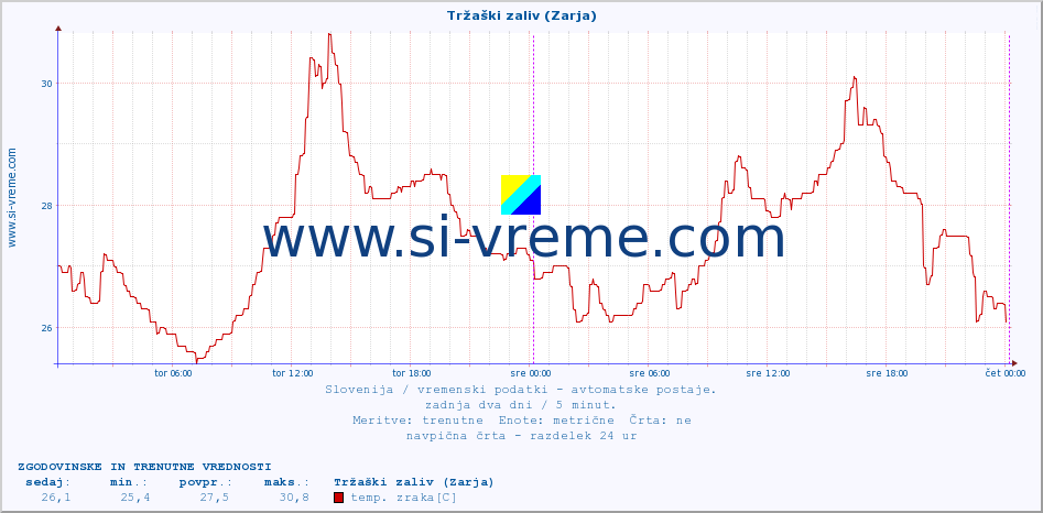 POVPREČJE :: Tržaški zaliv (Zarja) :: temp. zraka | vlaga | smer vetra | hitrost vetra | sunki vetra | tlak | padavine | sonce | temp. tal  5cm | temp. tal 10cm | temp. tal 20cm | temp. tal 30cm | temp. tal 50cm :: zadnja dva dni / 5 minut.