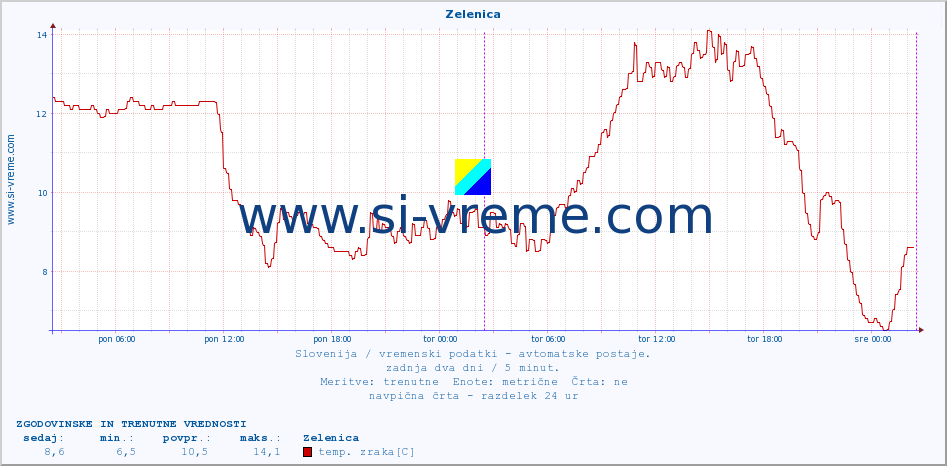 POVPREČJE :: Zelenica :: temp. zraka | vlaga | smer vetra | hitrost vetra | sunki vetra | tlak | padavine | sonce | temp. tal  5cm | temp. tal 10cm | temp. tal 20cm | temp. tal 30cm | temp. tal 50cm :: zadnja dva dni / 5 minut.