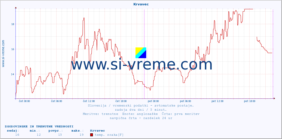 POVPREČJE :: Krvavec :: temp. zraka | vlaga | smer vetra | hitrost vetra | sunki vetra | tlak | padavine | sonce | temp. tal  5cm | temp. tal 10cm | temp. tal 20cm | temp. tal 30cm | temp. tal 50cm :: zadnja dva dni / 5 minut.