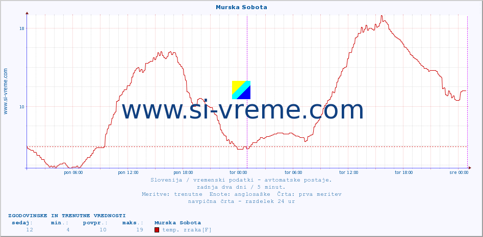 POVPREČJE :: Murska Sobota :: temp. zraka | vlaga | smer vetra | hitrost vetra | sunki vetra | tlak | padavine | sonce | temp. tal  5cm | temp. tal 10cm | temp. tal 20cm | temp. tal 30cm | temp. tal 50cm :: zadnja dva dni / 5 minut.