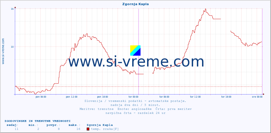 POVPREČJE :: Zgornja Kapla :: temp. zraka | vlaga | smer vetra | hitrost vetra | sunki vetra | tlak | padavine | sonce | temp. tal  5cm | temp. tal 10cm | temp. tal 20cm | temp. tal 30cm | temp. tal 50cm :: zadnja dva dni / 5 minut.