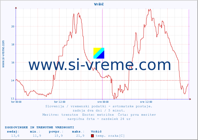 POVPREČJE :: Vršič :: temp. zraka | vlaga | smer vetra | hitrost vetra | sunki vetra | tlak | padavine | sonce | temp. tal  5cm | temp. tal 10cm | temp. tal 20cm | temp. tal 30cm | temp. tal 50cm :: zadnja dva dni / 5 minut.