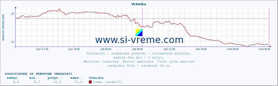 POVPREČJE :: Vrhnika :: temp. zraka | vlaga | smer vetra | hitrost vetra | sunki vetra | tlak | padavine | sonce | temp. tal  5cm | temp. tal 10cm | temp. tal 20cm | temp. tal 30cm | temp. tal 50cm :: zadnja dva dni / 5 minut.