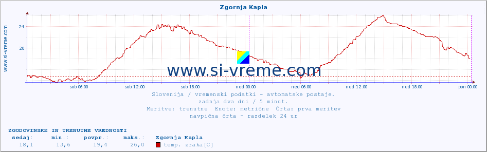 POVPREČJE :: Zgornja Kapla :: temp. zraka | vlaga | smer vetra | hitrost vetra | sunki vetra | tlak | padavine | sonce | temp. tal  5cm | temp. tal 10cm | temp. tal 20cm | temp. tal 30cm | temp. tal 50cm :: zadnja dva dni / 5 minut.