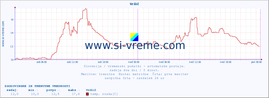 POVPREČJE :: Vršič :: temp. zraka | vlaga | smer vetra | hitrost vetra | sunki vetra | tlak | padavine | sonce | temp. tal  5cm | temp. tal 10cm | temp. tal 20cm | temp. tal 30cm | temp. tal 50cm :: zadnja dva dni / 5 minut.