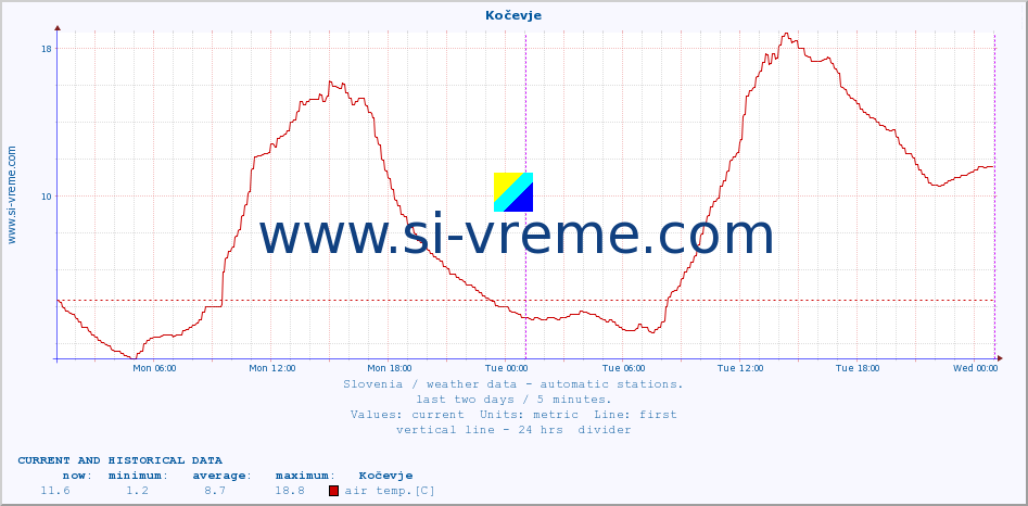  :: Kočevje :: air temp. | humi- dity | wind dir. | wind speed | wind gusts | air pressure | precipi- tation | sun strength | soil temp. 5cm / 2in | soil temp. 10cm / 4in | soil temp. 20cm / 8in | soil temp. 30cm / 12in | soil temp. 50cm / 20in :: last two days / 5 minutes.