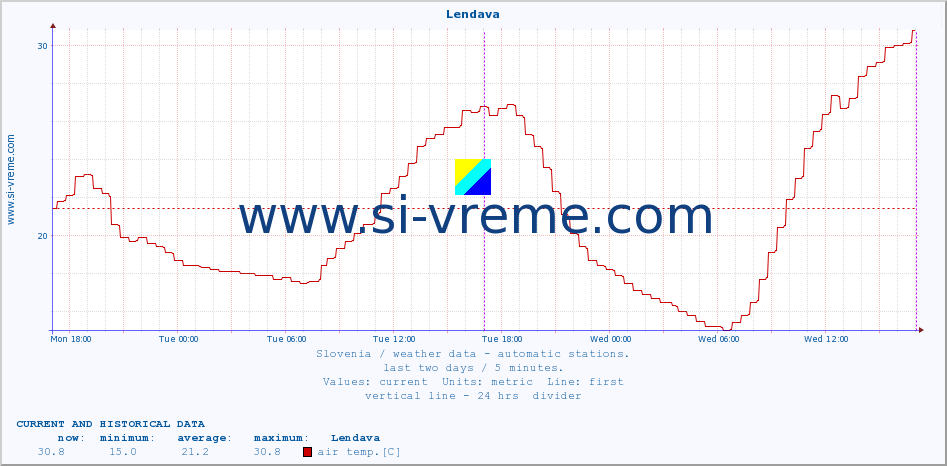  :: Lendava :: air temp. | humi- dity | wind dir. | wind speed | wind gusts | air pressure | precipi- tation | sun strength | soil temp. 5cm / 2in | soil temp. 10cm / 4in | soil temp. 20cm / 8in | soil temp. 30cm / 12in | soil temp. 50cm / 20in :: last two days / 5 minutes.