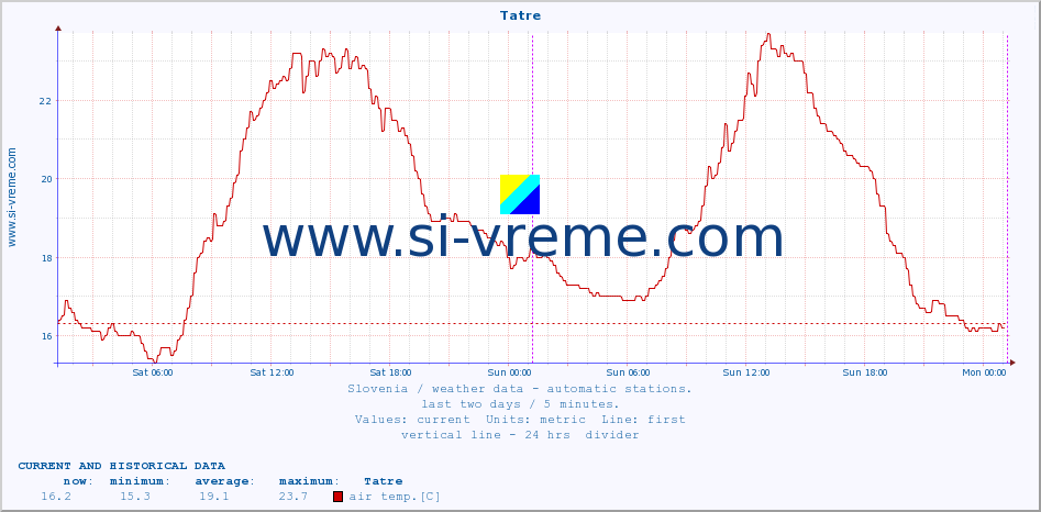  :: Tatre :: air temp. | humi- dity | wind dir. | wind speed | wind gusts | air pressure | precipi- tation | sun strength | soil temp. 5cm / 2in | soil temp. 10cm / 4in | soil temp. 20cm / 8in | soil temp. 30cm / 12in | soil temp. 50cm / 20in :: last two days / 5 minutes.