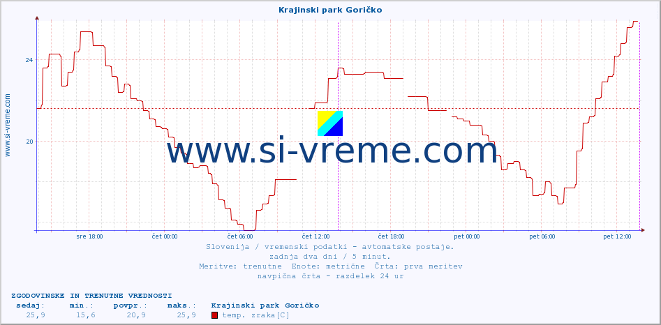 POVPREČJE :: Krajinski park Goričko :: temp. zraka | vlaga | smer vetra | hitrost vetra | sunki vetra | tlak | padavine | sonce | temp. tal  5cm | temp. tal 10cm | temp. tal 20cm | temp. tal 30cm | temp. tal 50cm :: zadnja dva dni / 5 minut.