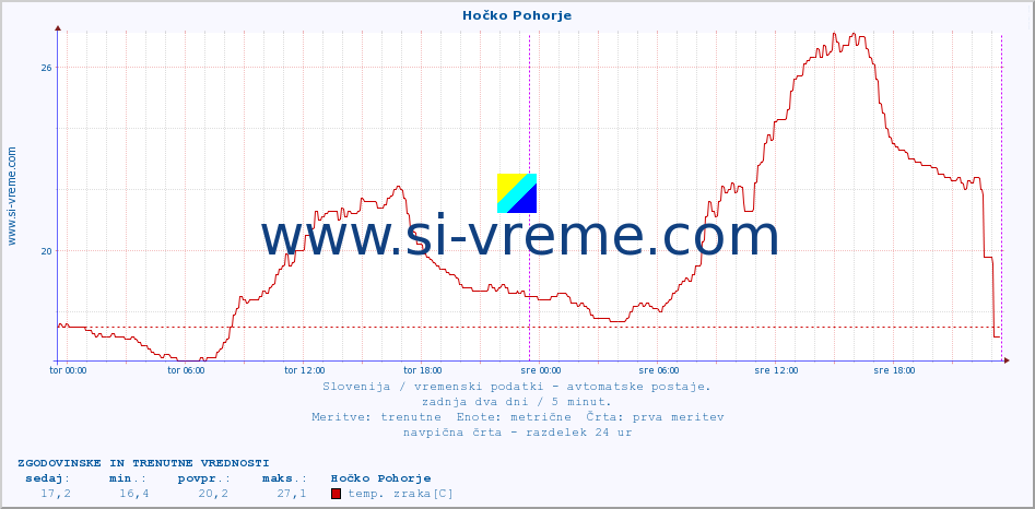 POVPREČJE :: Hočko Pohorje :: temp. zraka | vlaga | smer vetra | hitrost vetra | sunki vetra | tlak | padavine | sonce | temp. tal  5cm | temp. tal 10cm | temp. tal 20cm | temp. tal 30cm | temp. tal 50cm :: zadnja dva dni / 5 minut.