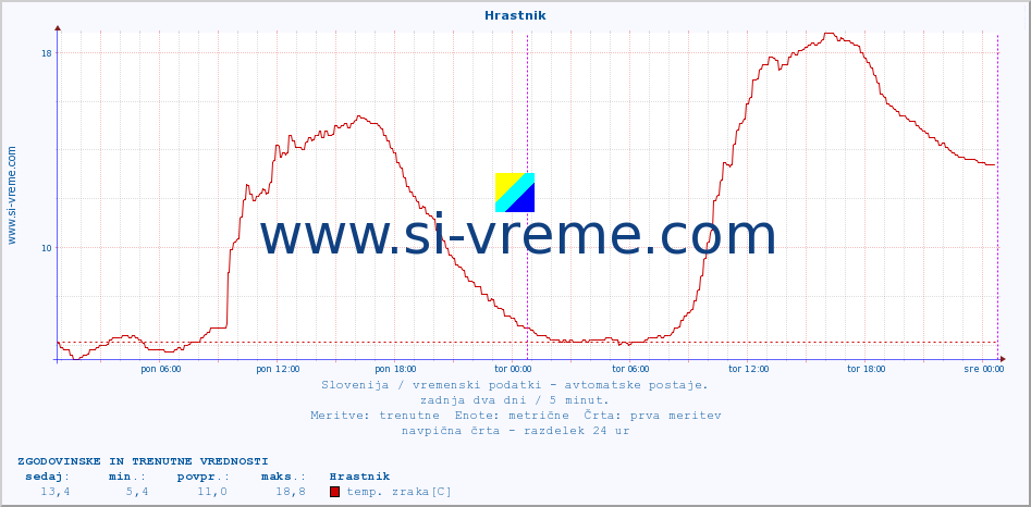 POVPREČJE :: Hrastnik :: temp. zraka | vlaga | smer vetra | hitrost vetra | sunki vetra | tlak | padavine | sonce | temp. tal  5cm | temp. tal 10cm | temp. tal 20cm | temp. tal 30cm | temp. tal 50cm :: zadnja dva dni / 5 minut.