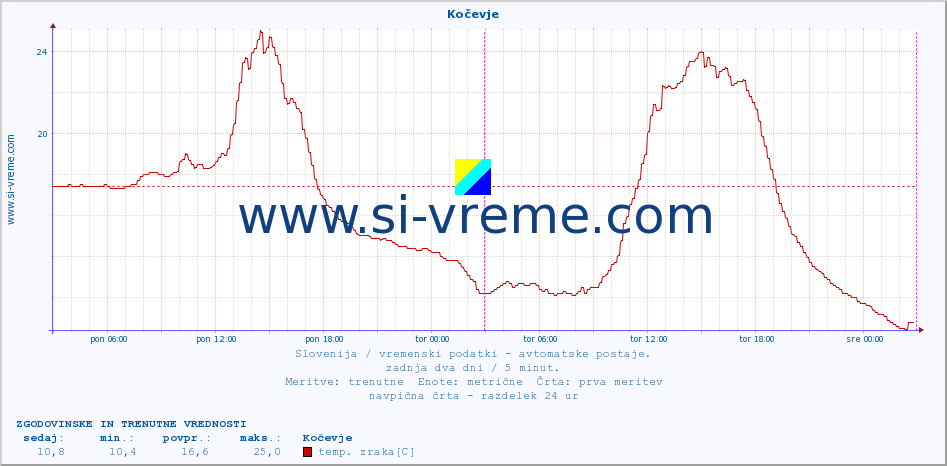 POVPREČJE :: Kočevje :: temp. zraka | vlaga | smer vetra | hitrost vetra | sunki vetra | tlak | padavine | sonce | temp. tal  5cm | temp. tal 10cm | temp. tal 20cm | temp. tal 30cm | temp. tal 50cm :: zadnja dva dni / 5 minut.