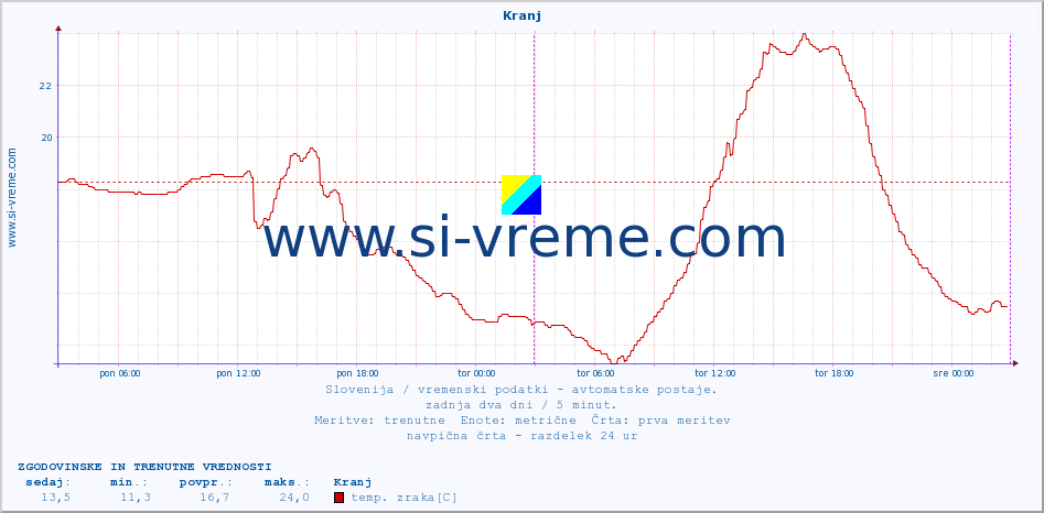 POVPREČJE :: Kranj :: temp. zraka | vlaga | smer vetra | hitrost vetra | sunki vetra | tlak | padavine | sonce | temp. tal  5cm | temp. tal 10cm | temp. tal 20cm | temp. tal 30cm | temp. tal 50cm :: zadnja dva dni / 5 minut.