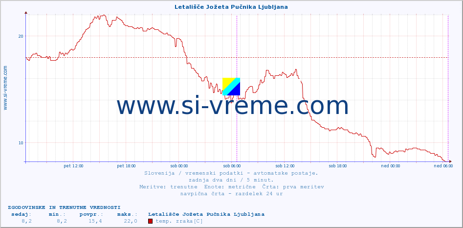 POVPREČJE :: Letališče Jožeta Pučnika Ljubljana :: temp. zraka | vlaga | smer vetra | hitrost vetra | sunki vetra | tlak | padavine | sonce | temp. tal  5cm | temp. tal 10cm | temp. tal 20cm | temp. tal 30cm | temp. tal 50cm :: zadnja dva dni / 5 minut.